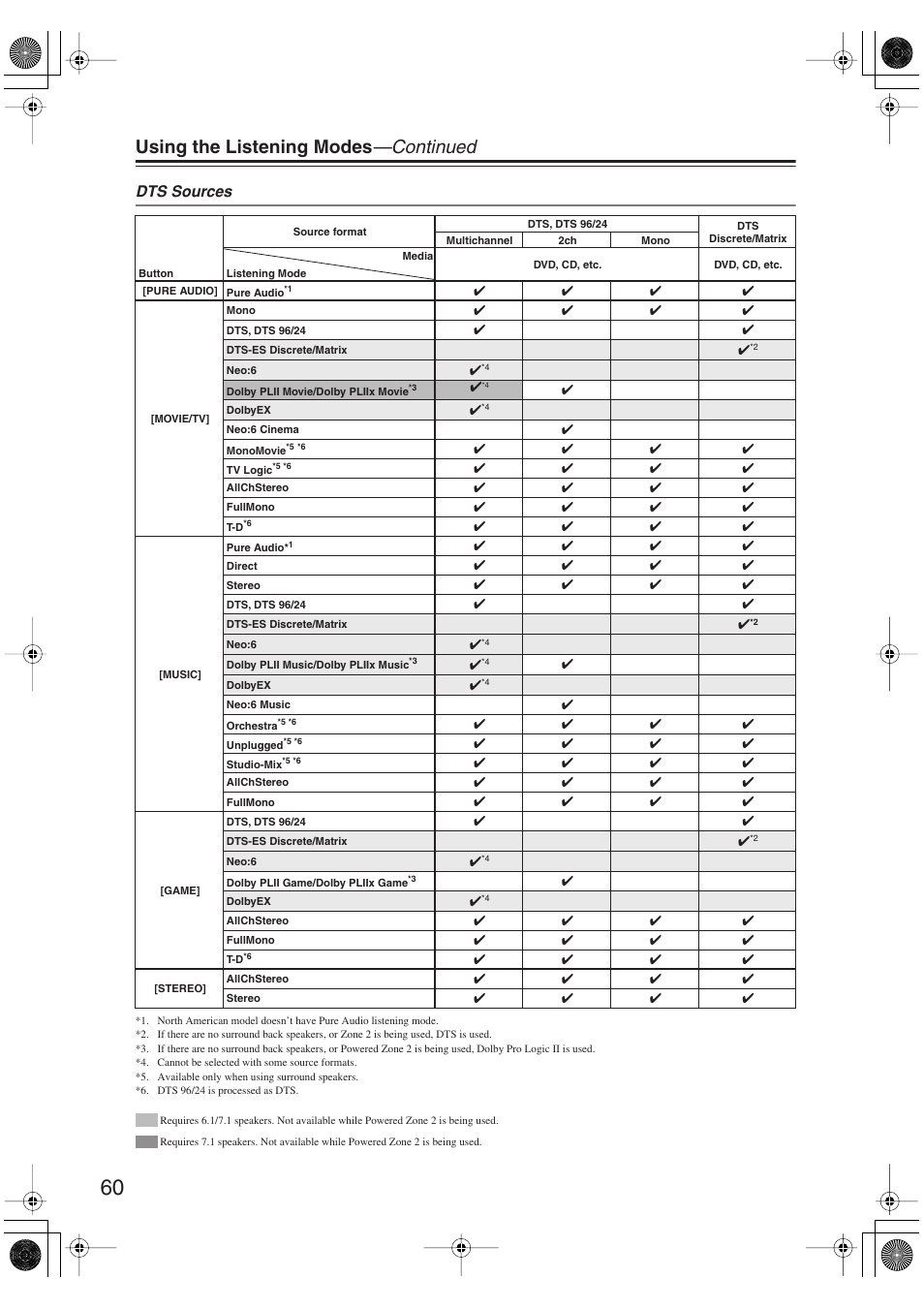 Using the listening modes —continued, Dts sources | Onkyo TX-SR606 User Manual | Page 60 / 104