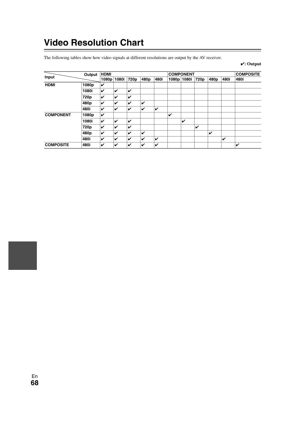 Video resolution chart | Onkyo HT-RC260 User Manual | Page 68 / 72