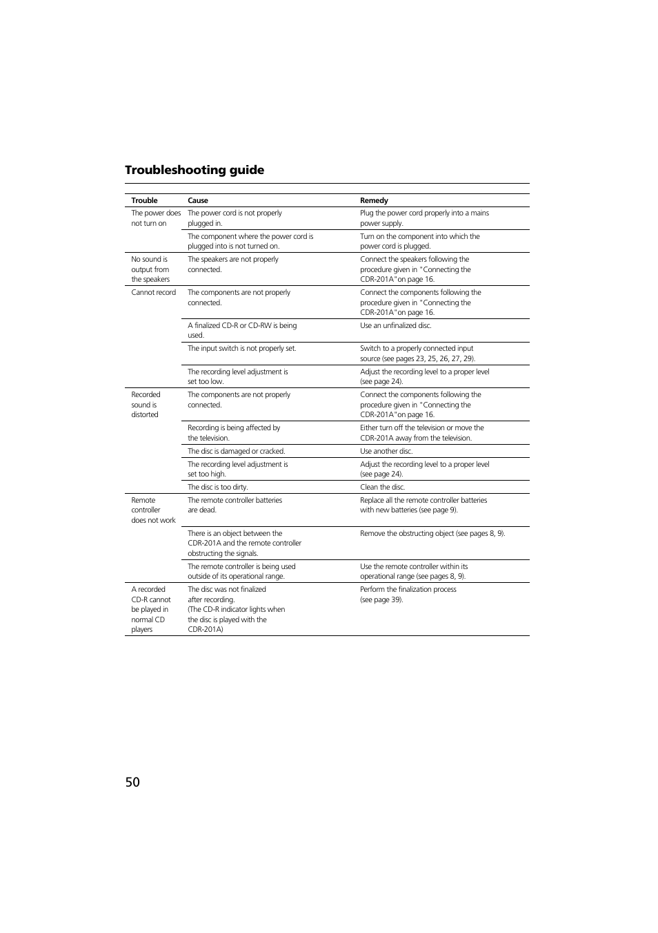 Troubleshooting guide | Onkyo CDR-201A User Manual | Page 50 / 52