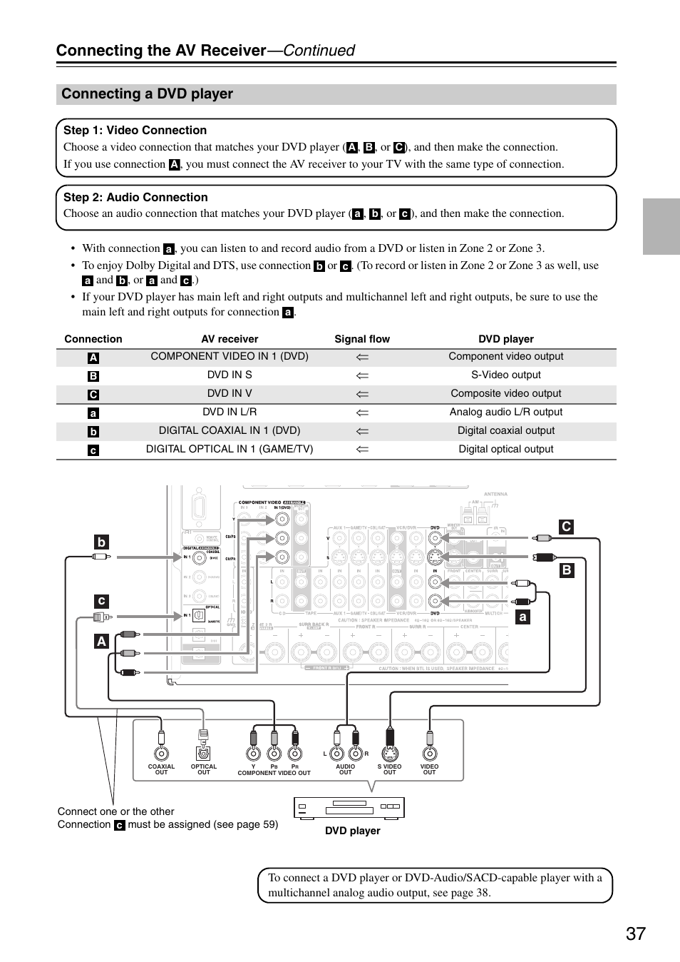 Connecting a dvd player, Connecting the av receiver —continued | Onkyo TX-SR876 User Manual | Page 37 / 150