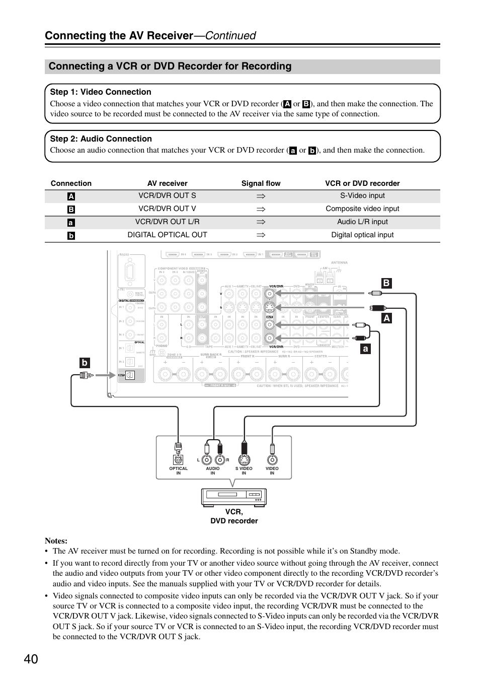 Connecting a vcr or dvd recorder for recording, Connecting the av receiver —continued, Ba a b | Onkyo TX-SR876 User Manual | Page 40 / 150