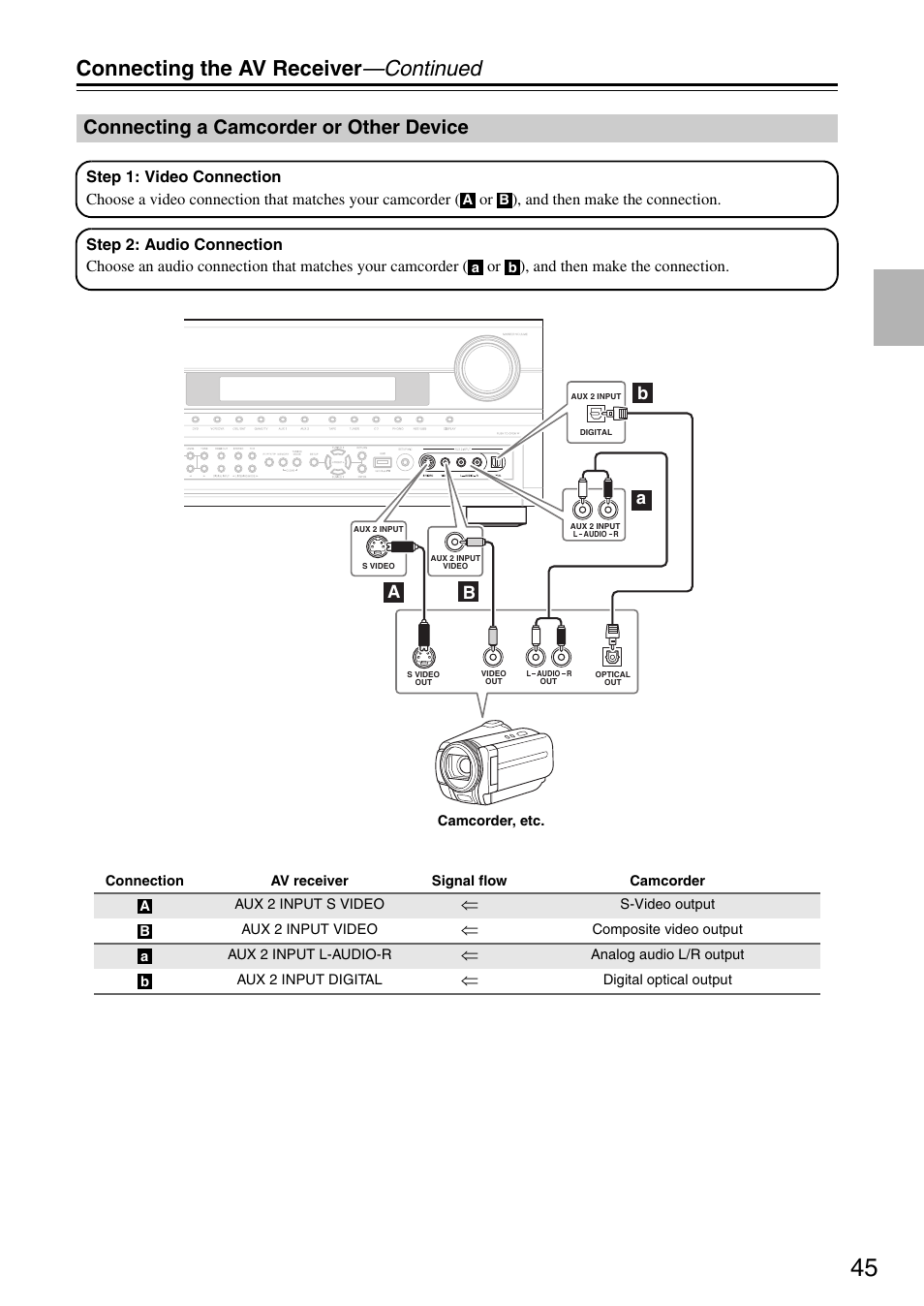 Connecting a camcorder or other device, Input (45, 80), Connecting the av receiver —continued | Ba a b | Onkyo TX-SR876 User Manual | Page 45 / 150