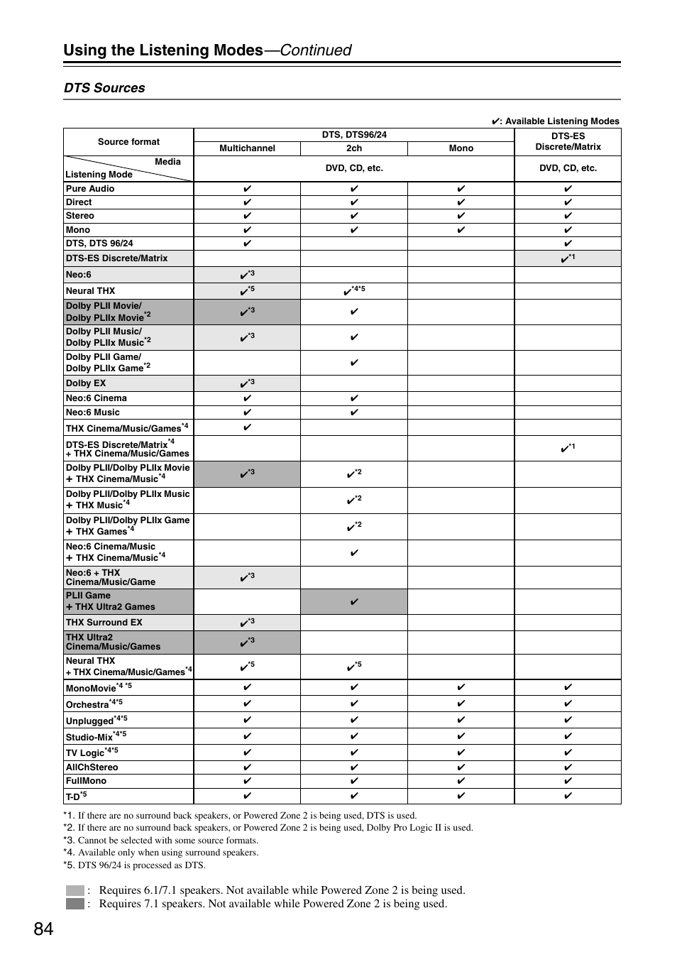 Using the listening modes —continued, Dts sources | Onkyo TX-SR876 User Manual | Page 84 / 150