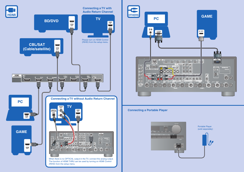 Tv game cbl/sat bd/dvd pc, Pc game, Cable/satellite) | Hdmi | Onkyo Receiver HT-RC370 User Manual | Page 2 / 2