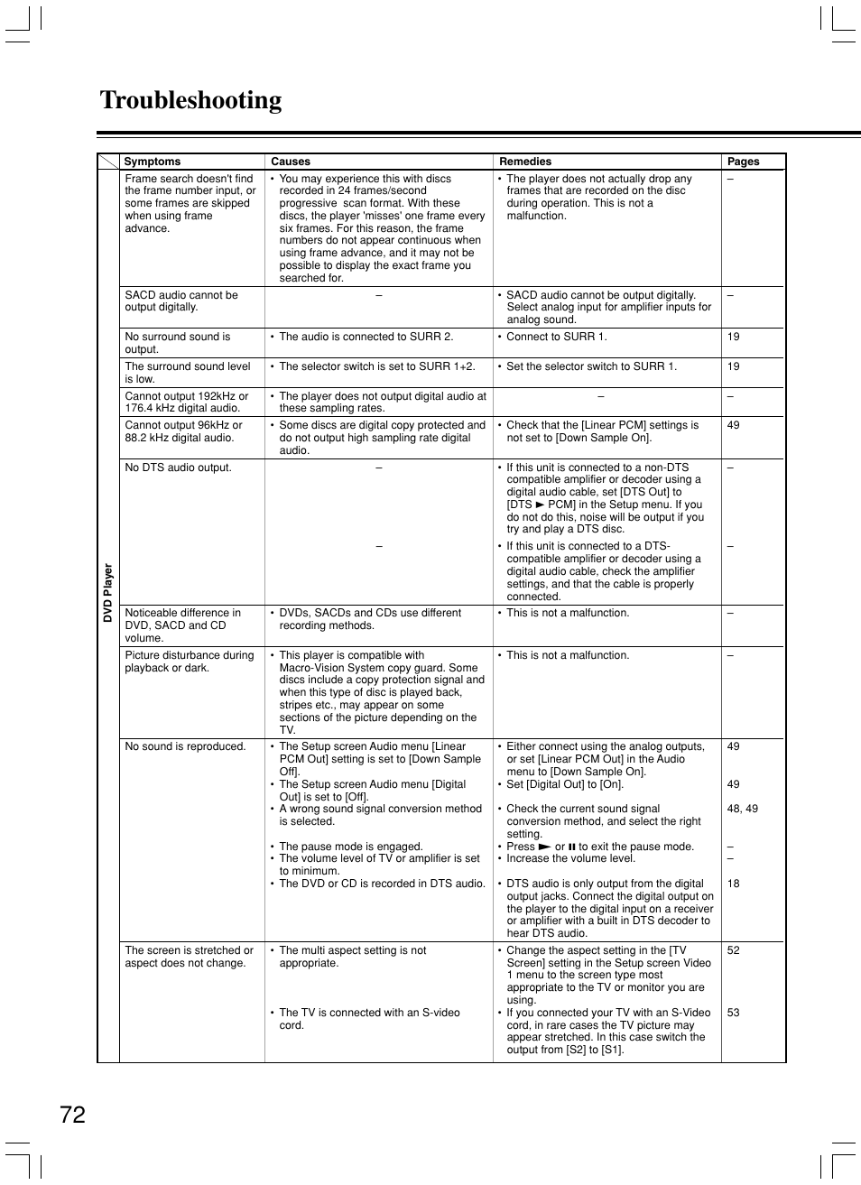 Troubleshooting | Onkyo DV-SP800 User Manual | Page 72 / 76