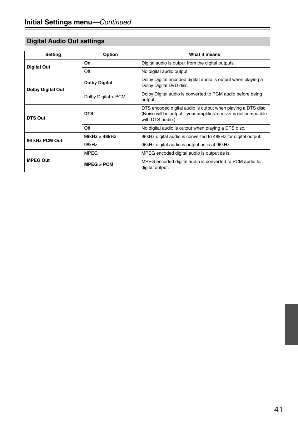 Initial settings menu —continued, Digital audio out settings | Onkyo DV-SP305 User Manual | Page 41 / 56