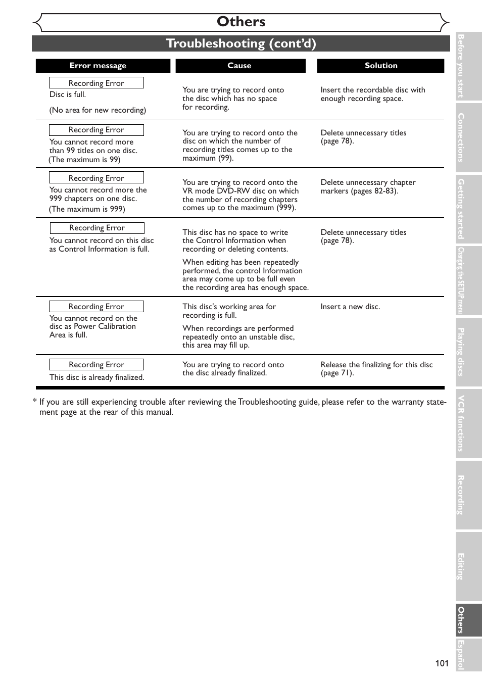 Others, Troubleshooting (cont’d) | Sylvania SRDV495 User Manual | Page 101 / 108