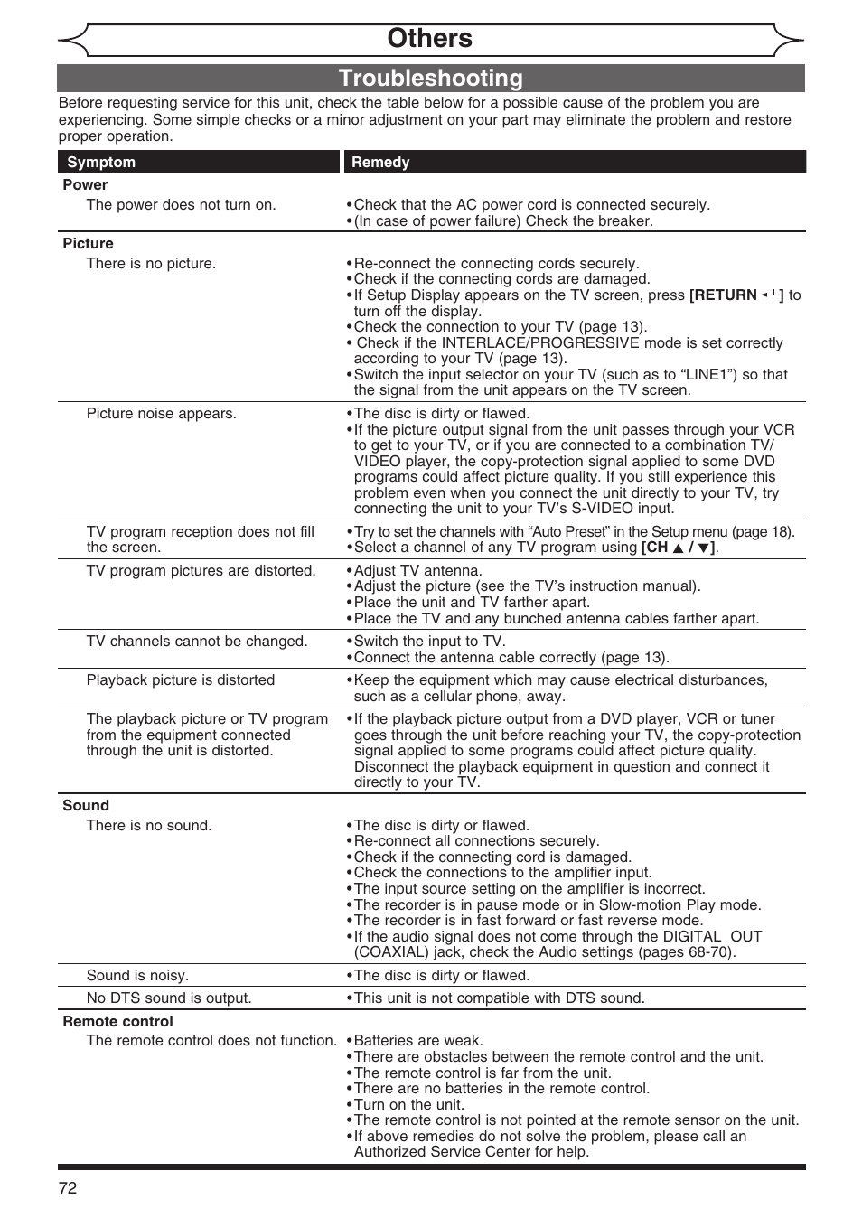 Others, Troubleshooting | Sylvania DVR90DG User Manual | Page 72 / 82