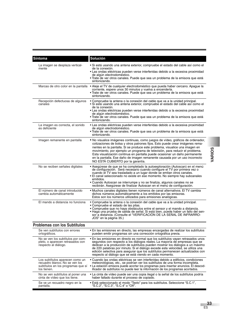 Problemas con los subtítulos, Varios | Sylvania 6842THG User Manual | Page 71 / 78