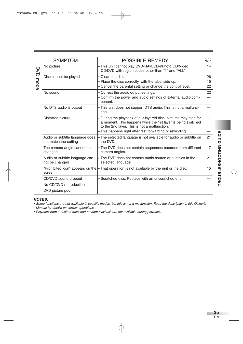 Symptom possible remedy page, Dvd mode | Sylvania 6520FDG User Manual | Page 25 / 36