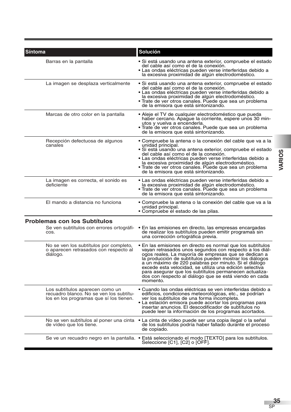 Problemas con los subtítulos, Varios | Sylvania 6427GFF User Manual | Page 73 / 78