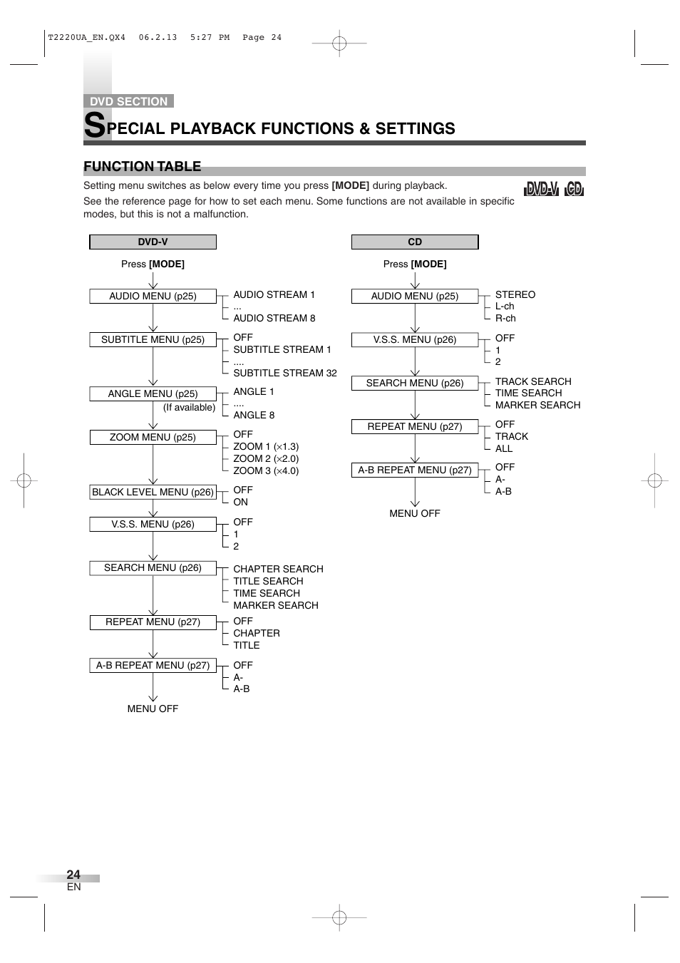 Pecial playback functions & settings, Function table | Sylvania 6724FDG User Manual | Page 24 / 44