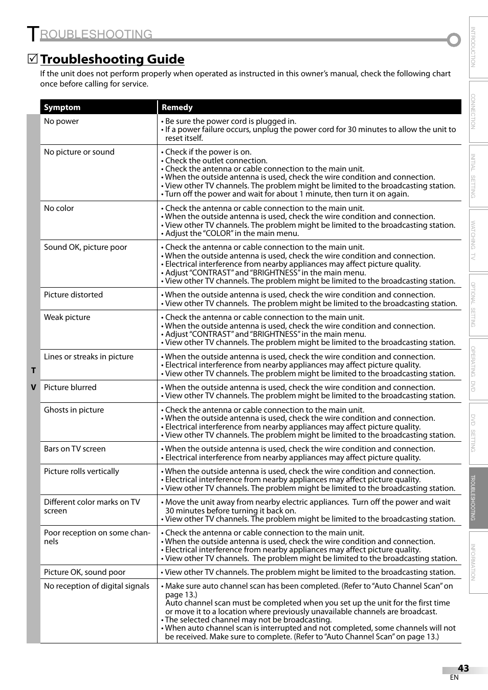 Roubleshooting, Troubleshooting guide | Sylvania LD200SL9 User Manual | Page 43 / 96