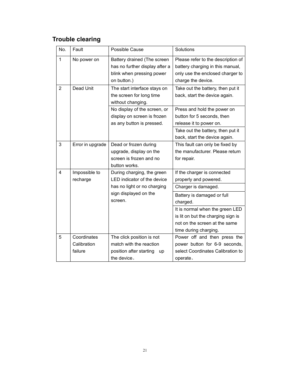Trouble clearing | Sylvania SGPD432 User Manual | Page 22 / 22