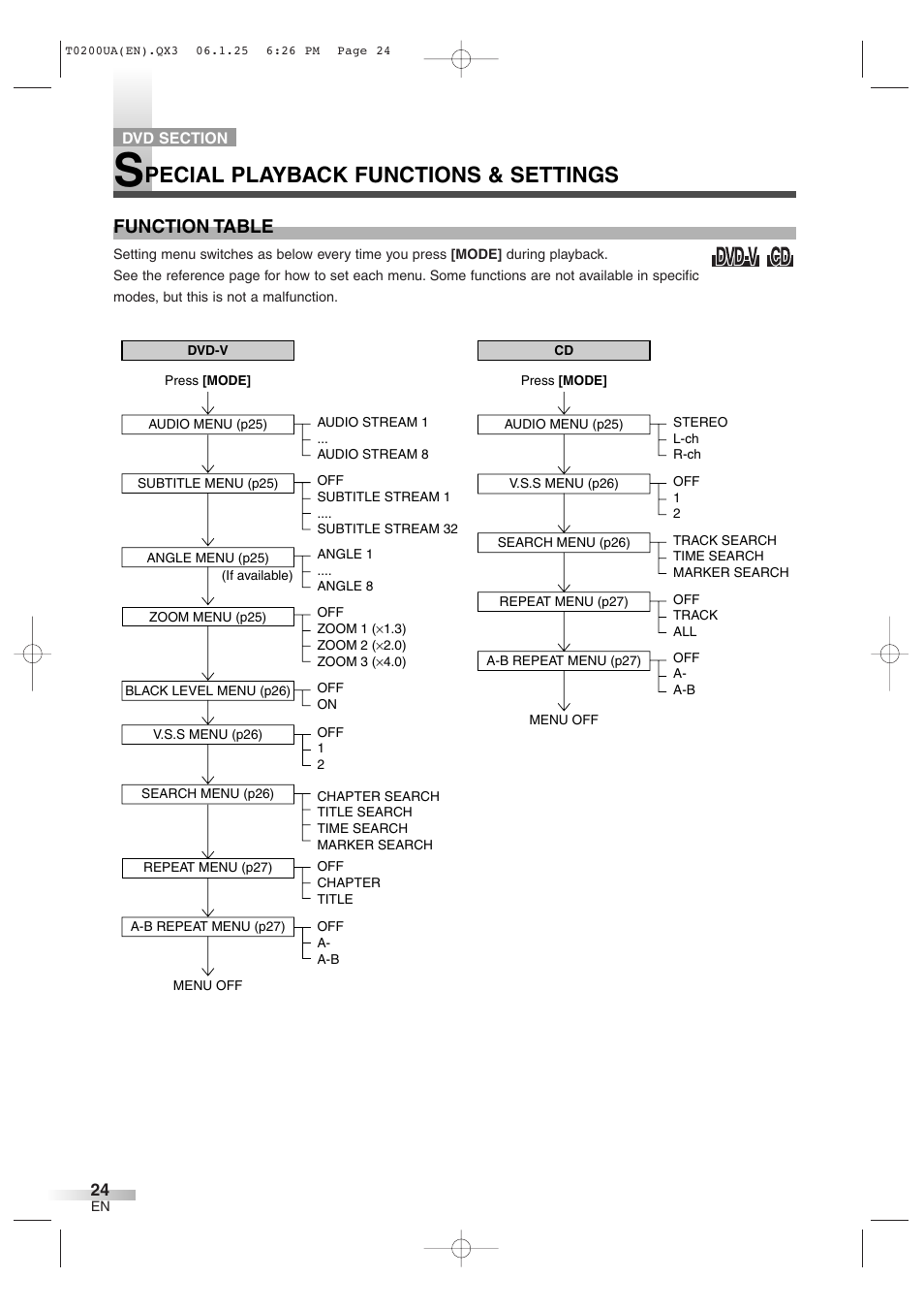 Pecial playback functions & settings, Function table | Sylvania 6719DG User Manual | Page 24 / 44