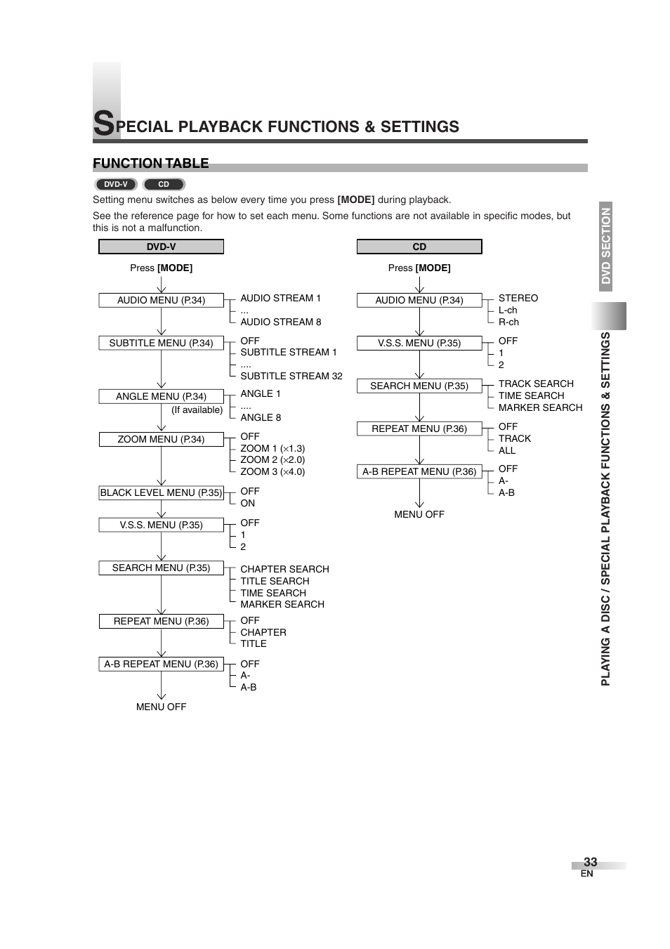 Pecial playback functions & settings, Function table | Sylvania 6727DG User Manual | Page 33 / 96