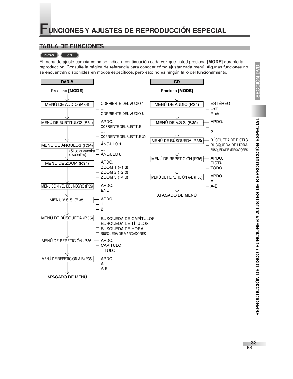 Unciones y ajustes de reproducción especial, Tabla de funciones | Sylvania 6727DG User Manual | Page 81 / 96