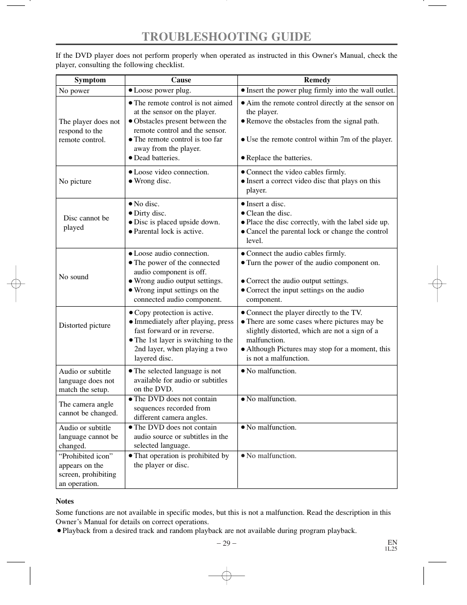 Troubleshooting guide | Sylvania DVL100C User Manual | Page 29 / 36