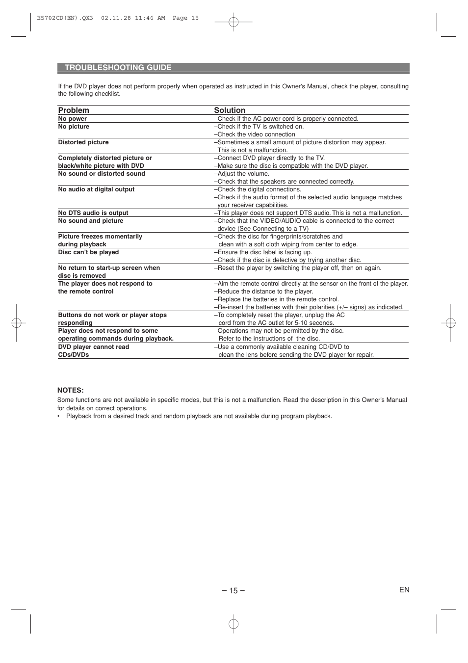 Troubleshooting guide – 15, Problem solution | Sylvania CDVL100D User Manual | Page 15 / 20