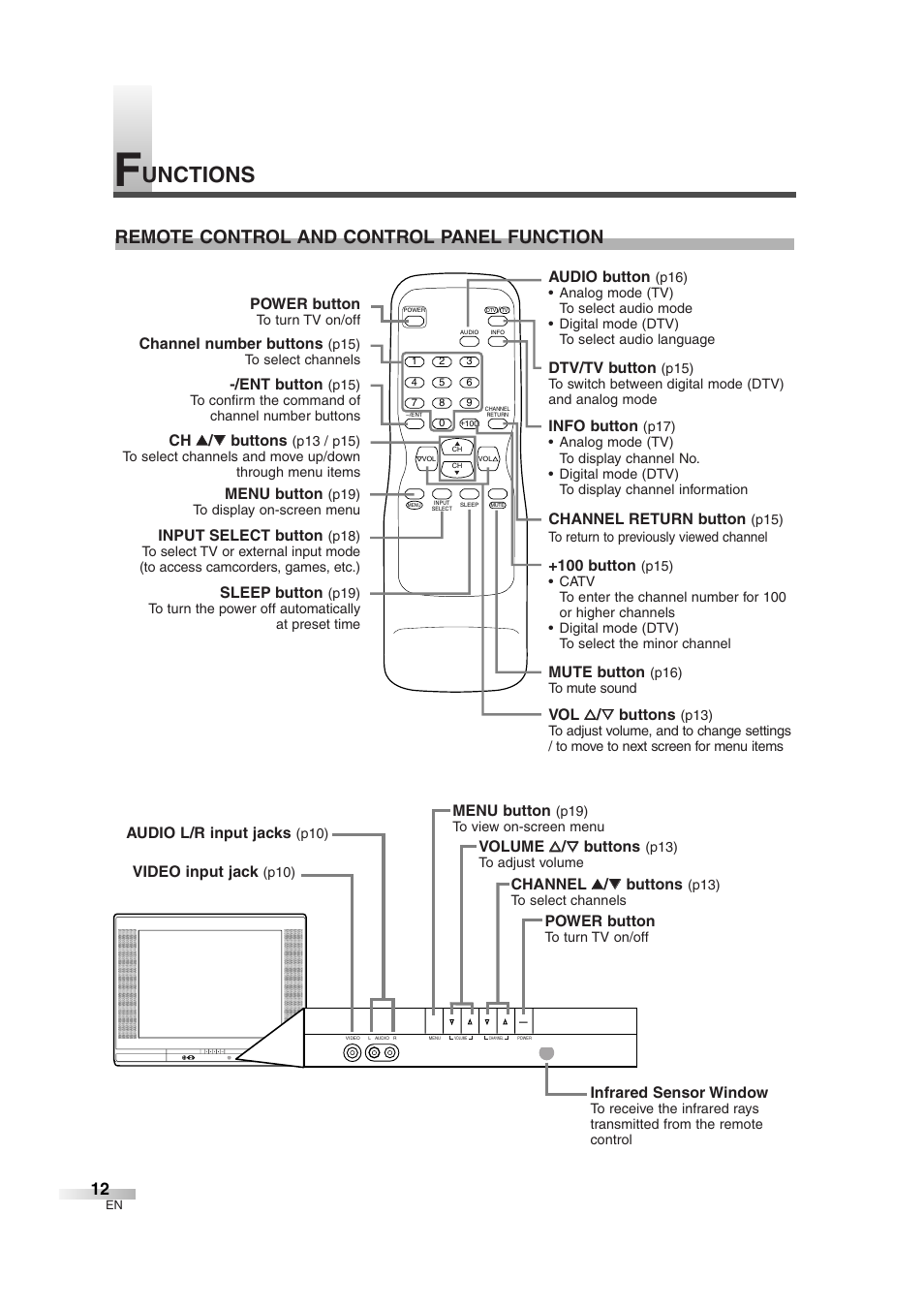 Unctions, Remote control and control panel function | Sylvania SSGF4276 User Manual | Page 12 / 76