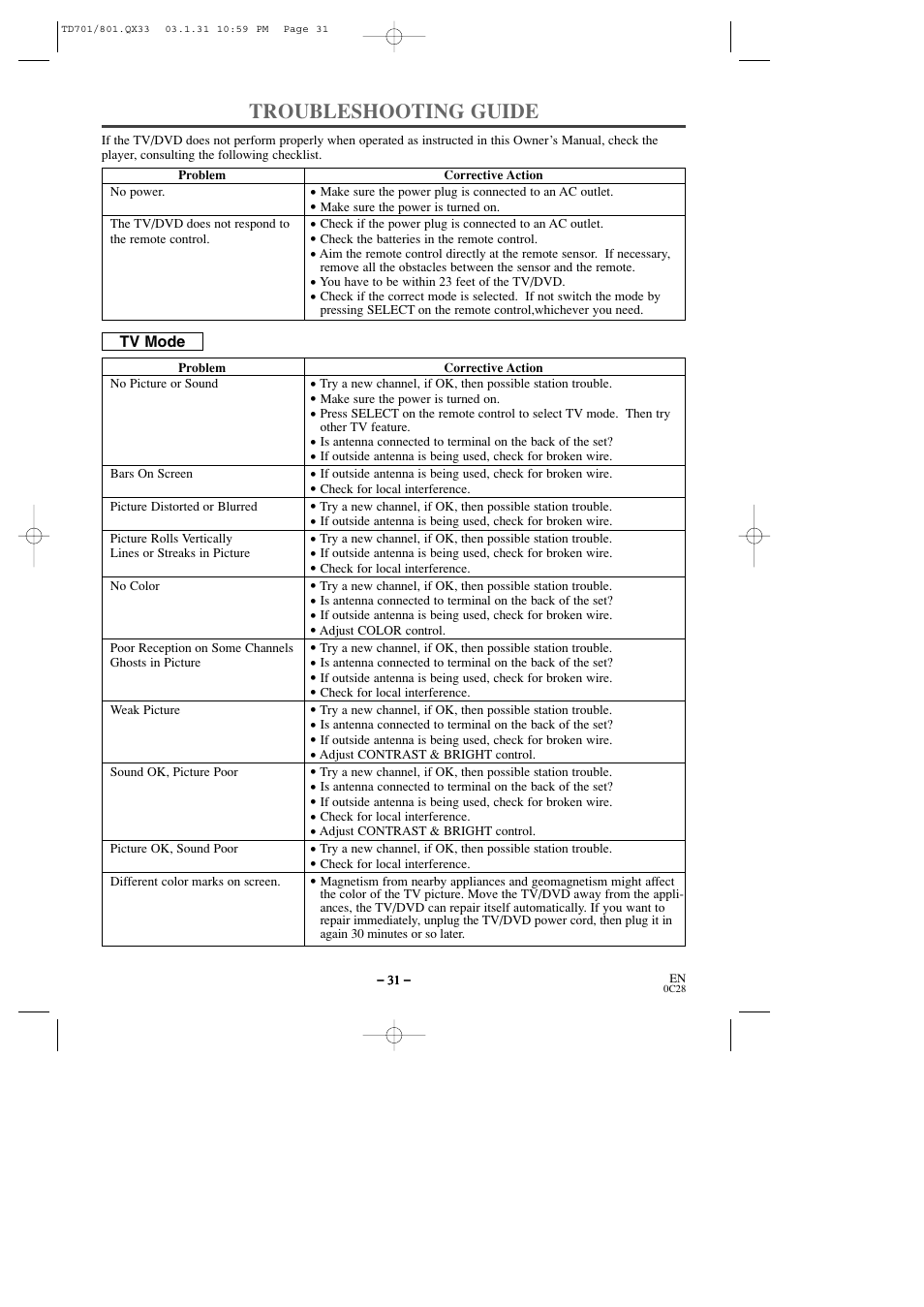 Troubleshooting guide | Sylvania 6513DD User Manual | Page 31 / 40