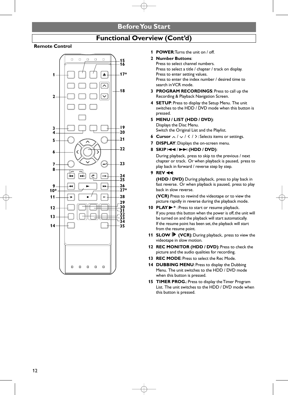 Before you start functional overview (cont’d), Remote control | Sylvania HDRV200F User Manual | Page 20 / 156