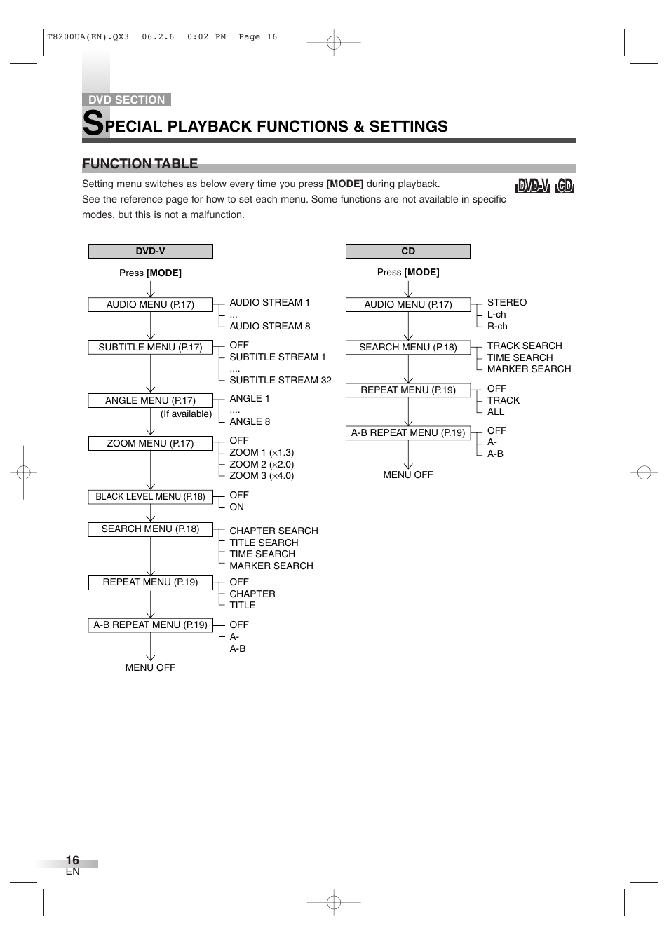 Pecial playback functions & settings, Function table | Sylvania 6513DG User Manual | Page 16 / 36