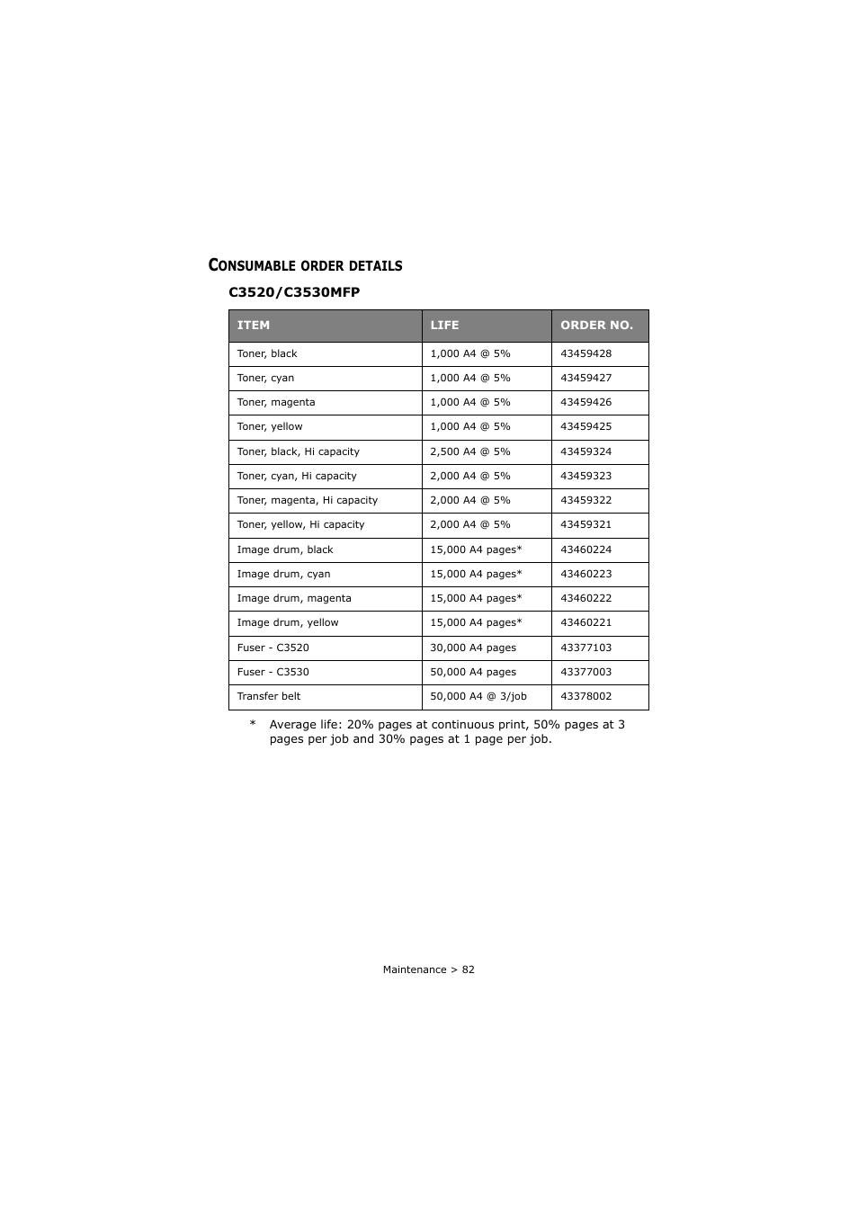 Consumable order details | Oki C3520 User Manual | Page 82 / 138