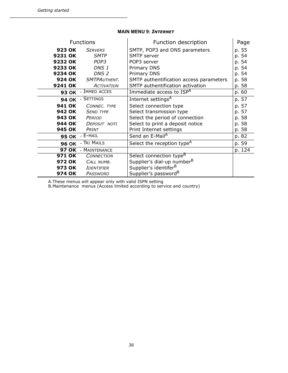 Oki B4545 MFP User Manual | Page 36 / 154