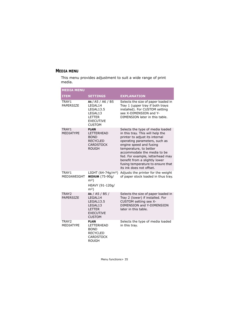 Media menu | Oki C5250 User Manual | Page 35 / 83