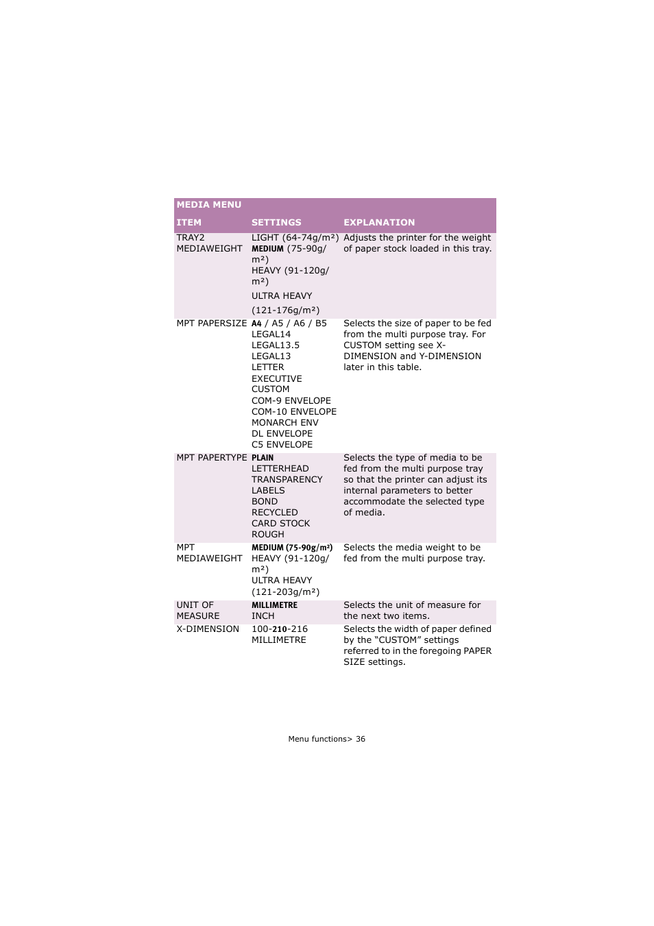 Oki C5250 User Manual | Page 36 / 83