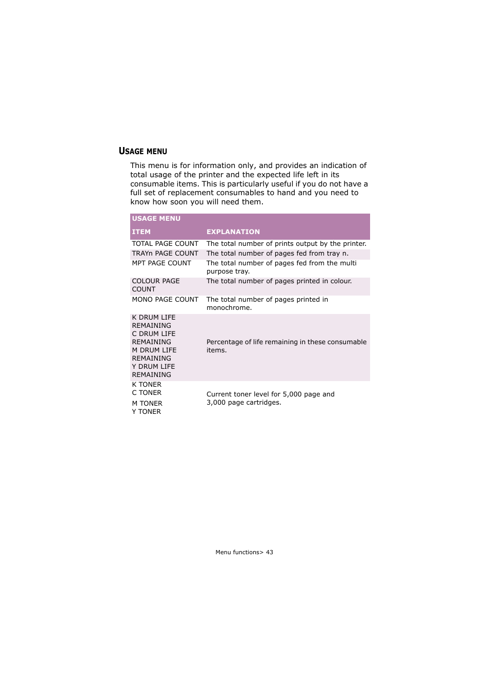 Usage menu | Oki C5250 User Manual | Page 43 / 83