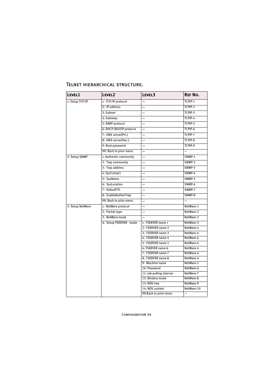 Telnet hierarchical structure, Level1 level2 level3 ref no | Oki 7300e User Manual | Page 55 / 141