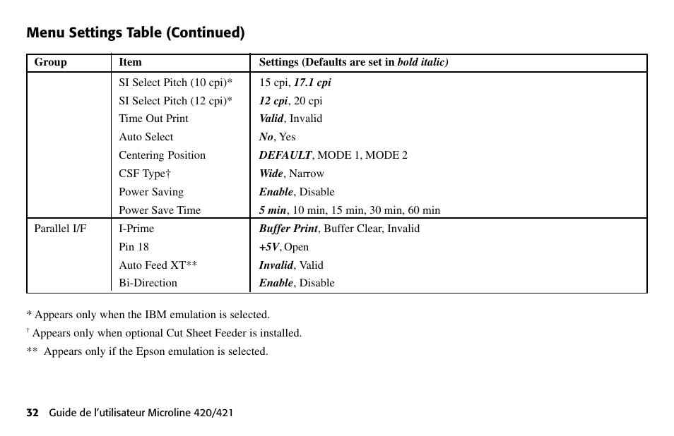 Menu settings table (continued) | Oki 80 Series User Manual | Page 32 / 97