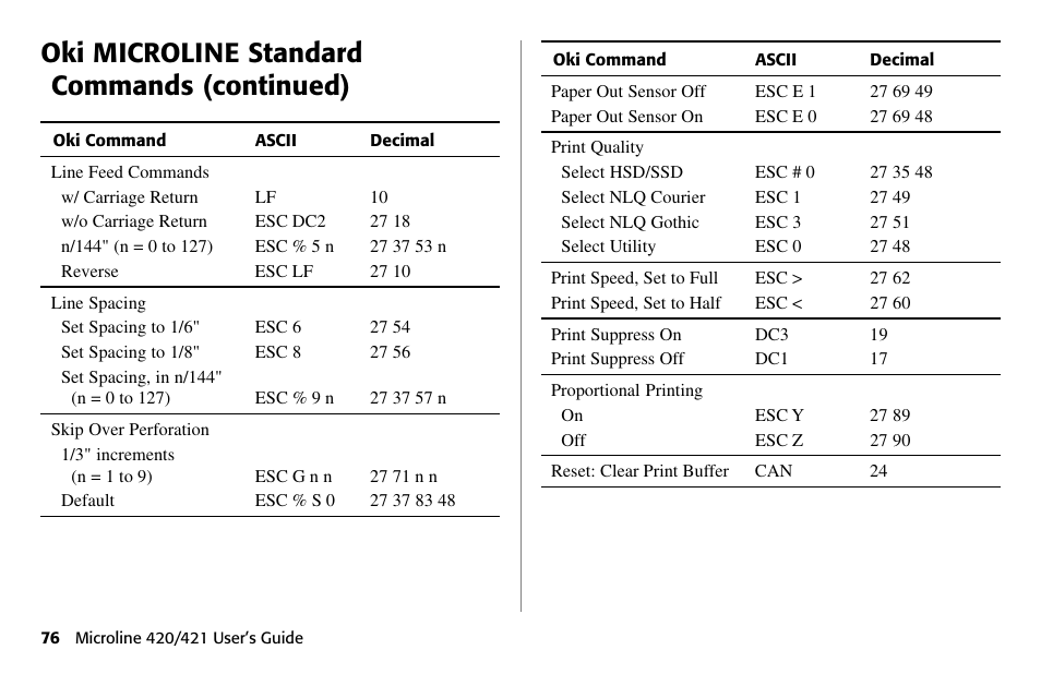 Oki microline standard commands (continued) | Oki 80 Series User Manual | Page 76 / 97