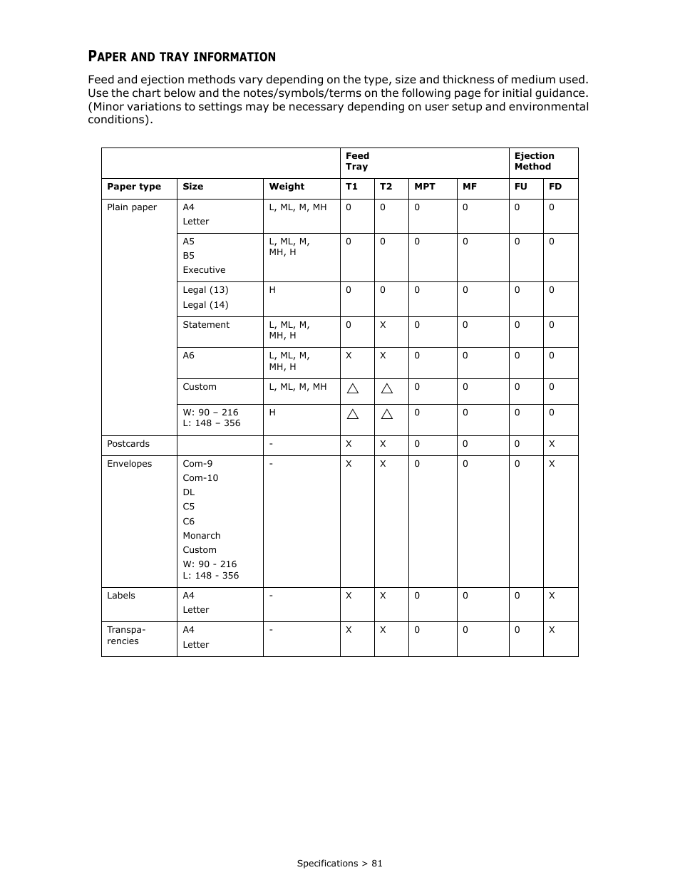 Paper and tray information, Aper, Tray | Information | Oki B 410dn User Manual | Page 81 / 84