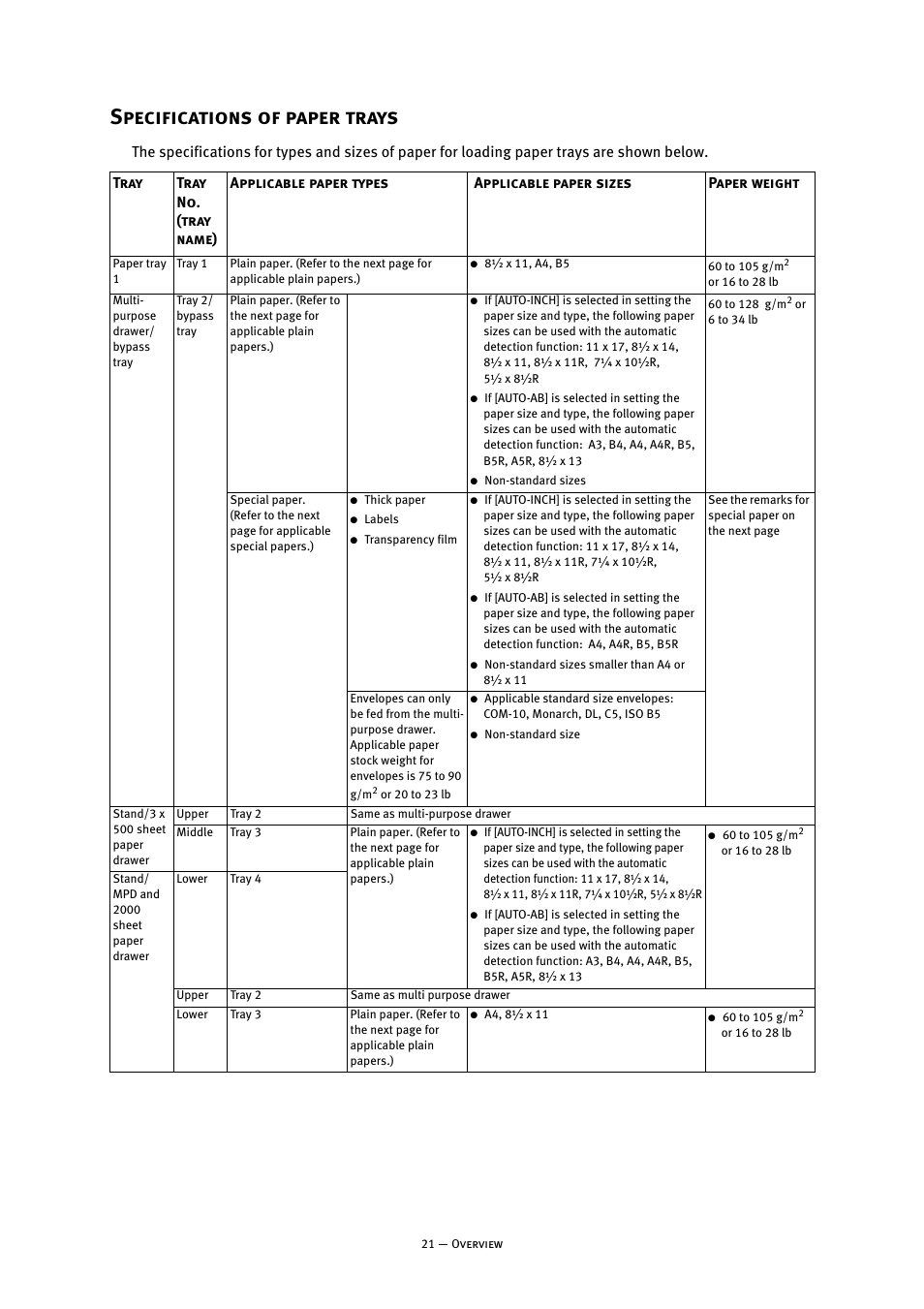 Specifications of paper trays | Oki B8300 User Manual | Page 22 / 95