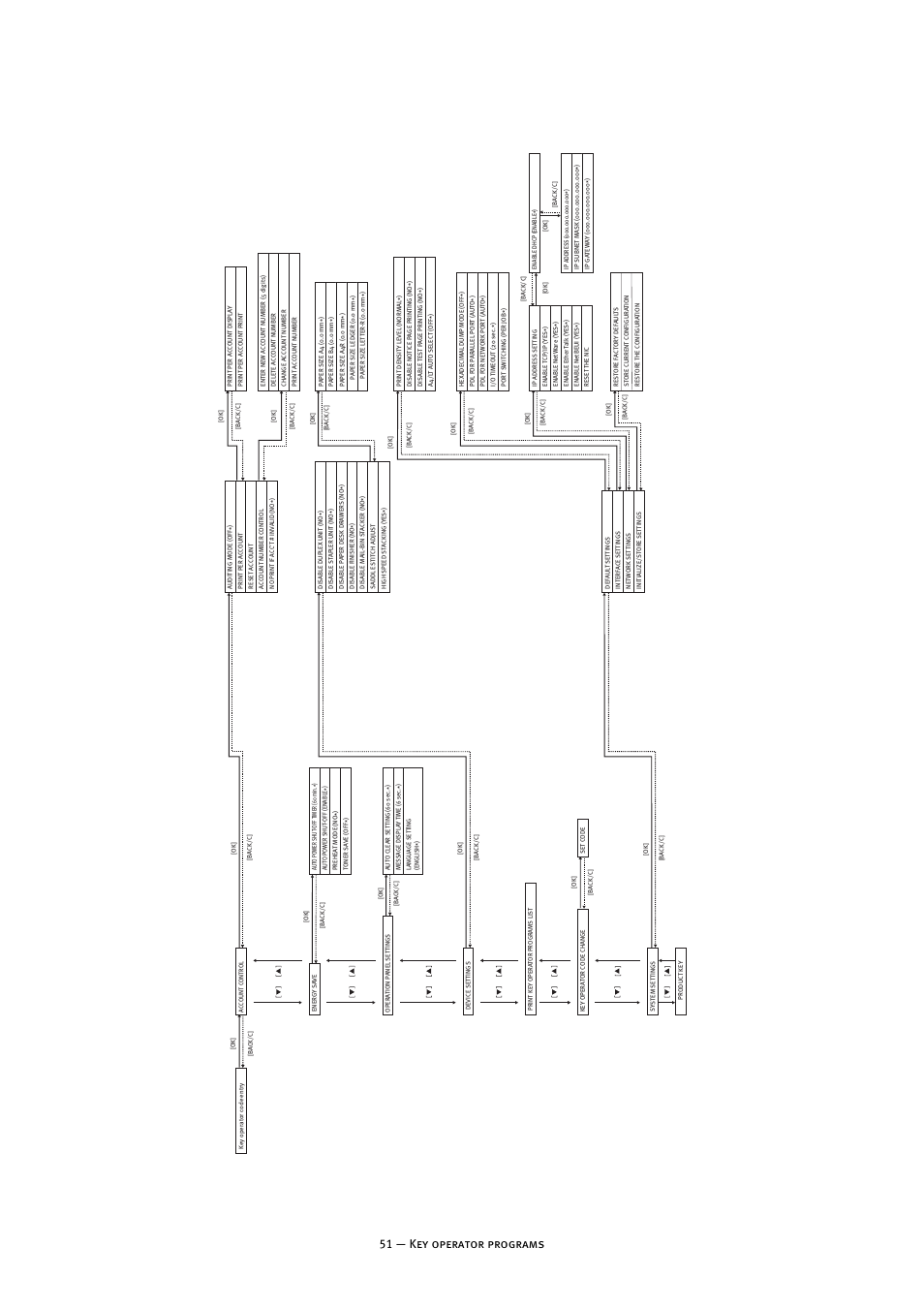 51 — key operator programs | Oki B8300 User Manual | Page 52 / 95