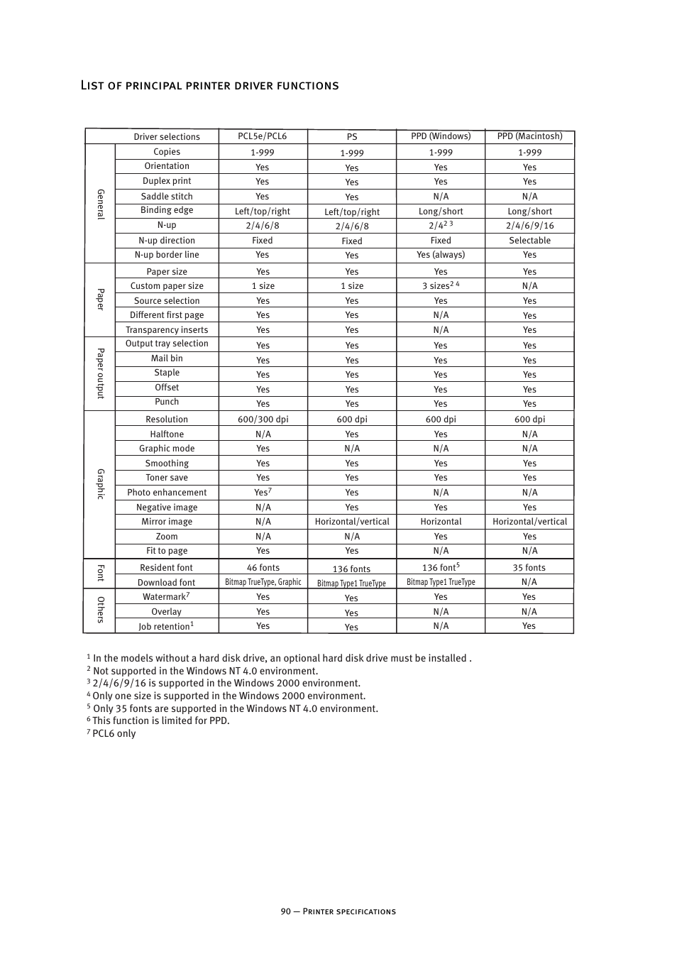 List of principal printer driver functions | Oki B8300 User Manual | Page 91 / 95