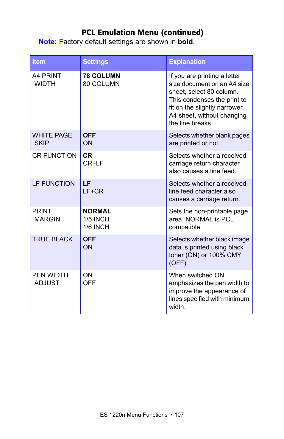 Pcl emulation menu (continued) | Oki 1220n User Manual | Page 107 / 207