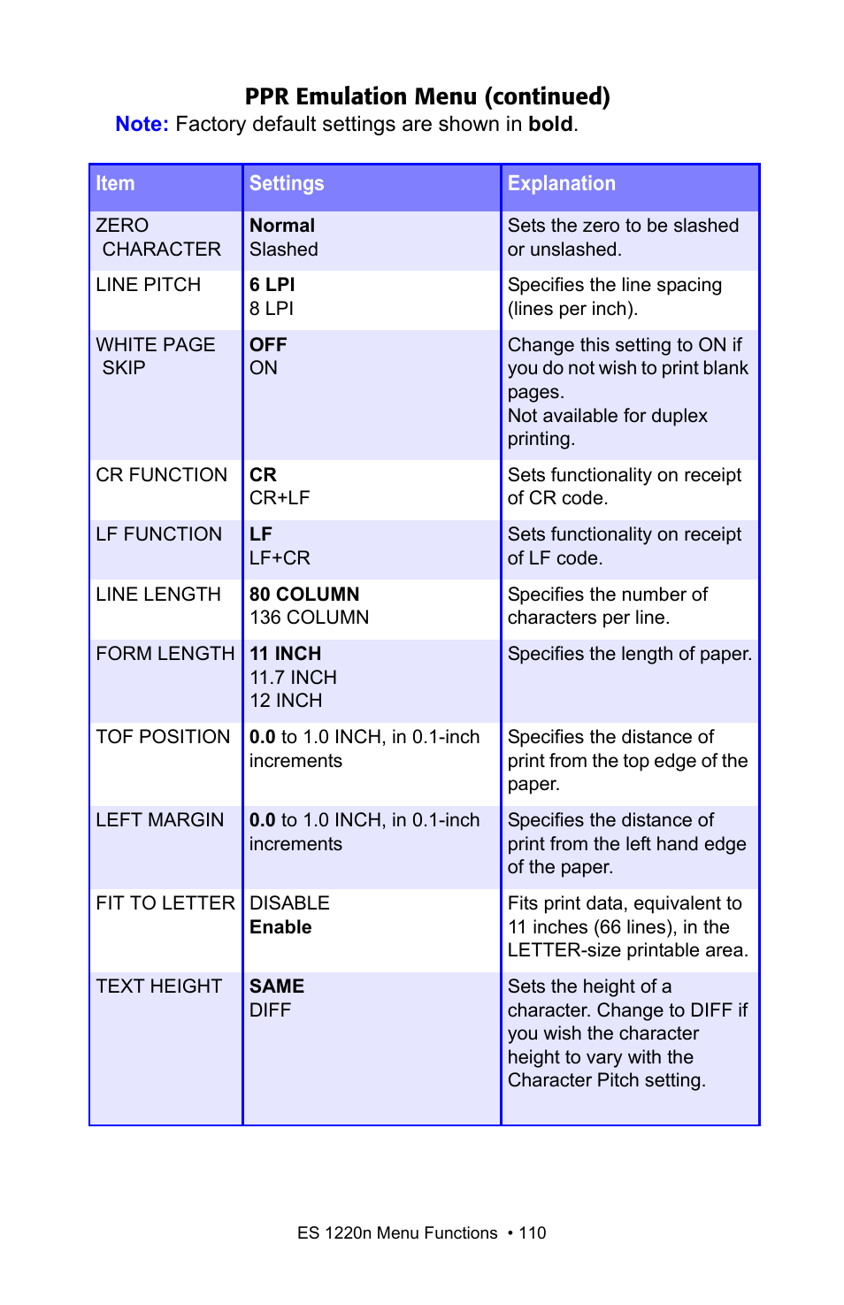 Ppr emulation menu (continued) | Oki 1220n User Manual | Page 110 / 207