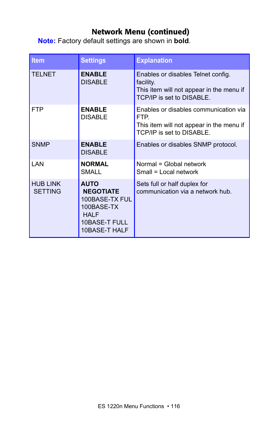 Network menu (continued) | Oki 1220n User Manual | Page 116 / 207