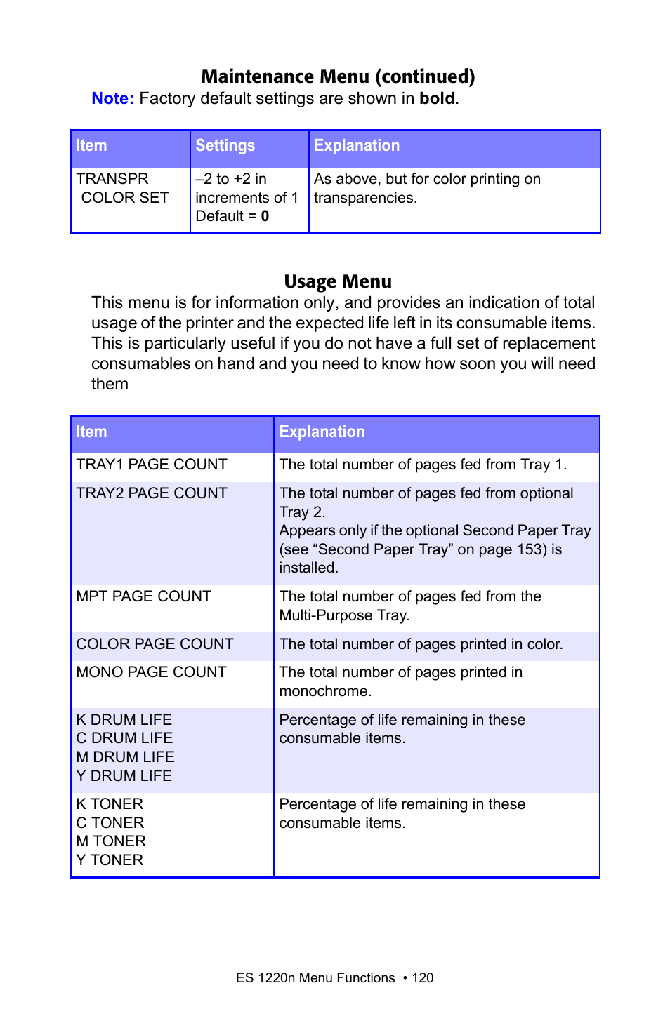Usage menu, Maintenance menu (continued) | Oki 1220n User Manual | Page 120 / 207