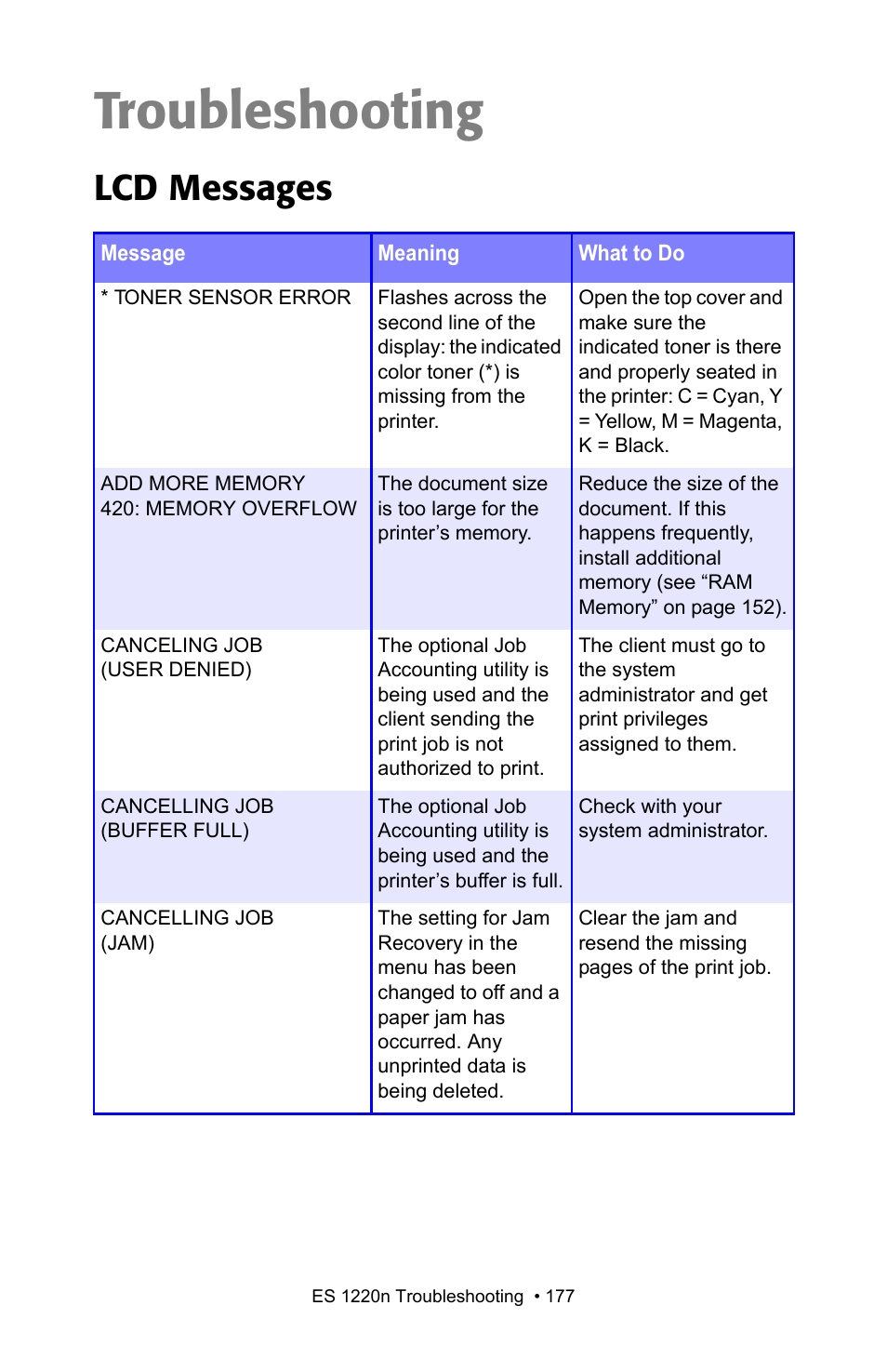 Troubleshooting, Lcd messages | Oki 1220n User Manual | Page 177 / 207