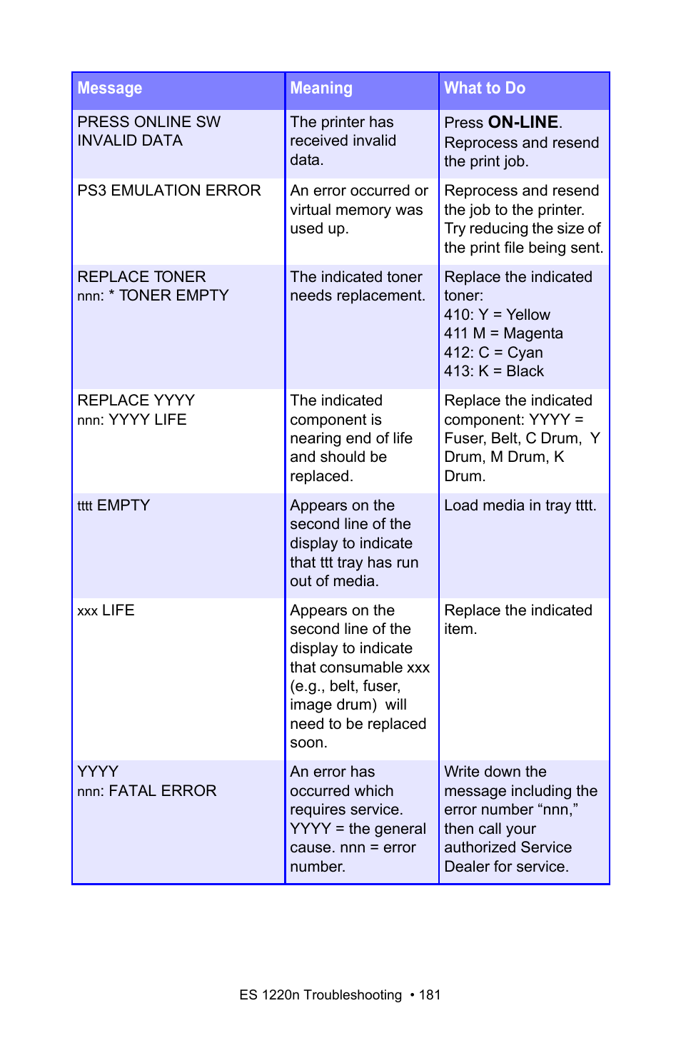 Oki 1220n User Manual | Page 181 / 207