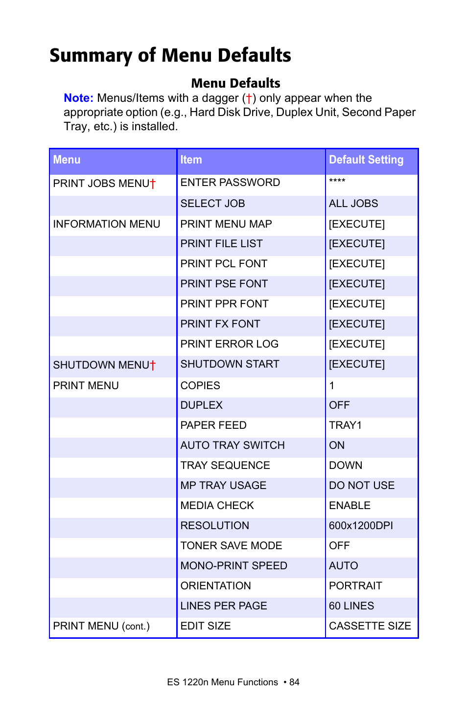 Summary of menu defaults, Menu defaults | Oki 1220n User Manual | Page 84 / 207