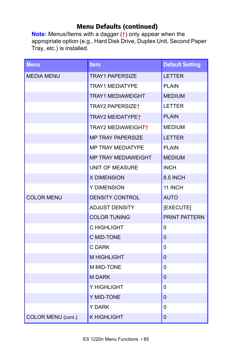 Menu defaults (continued) | Oki 1220n User Manual | Page 85 / 207