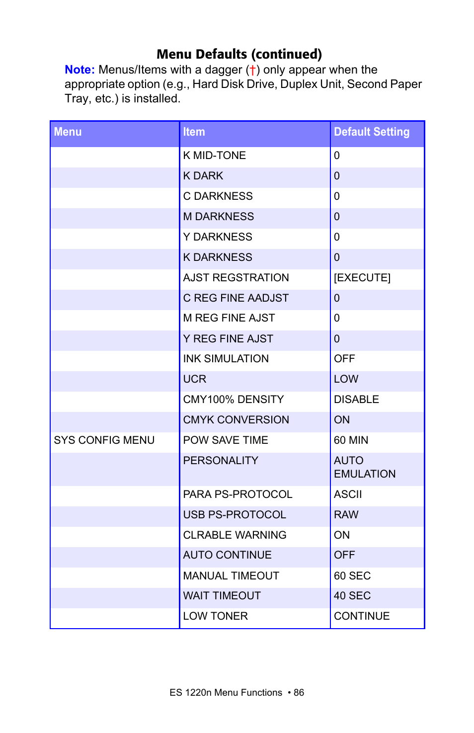 Menu defaults (continued) | Oki 1220n User Manual | Page 86 / 207