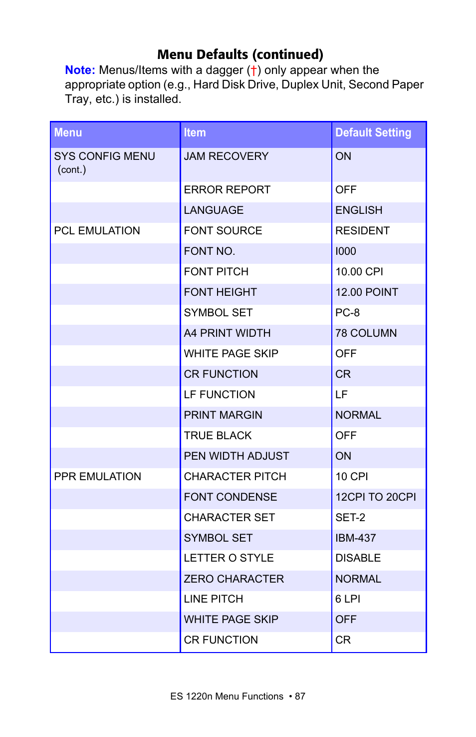 Menu defaults (continued) | Oki 1220n User Manual | Page 87 / 207