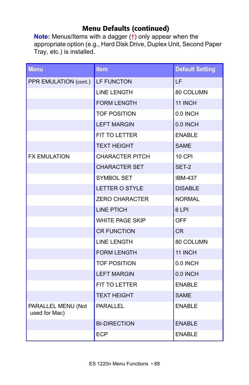 Menu defaults (continued) | Oki 1220n User Manual | Page 88 / 207